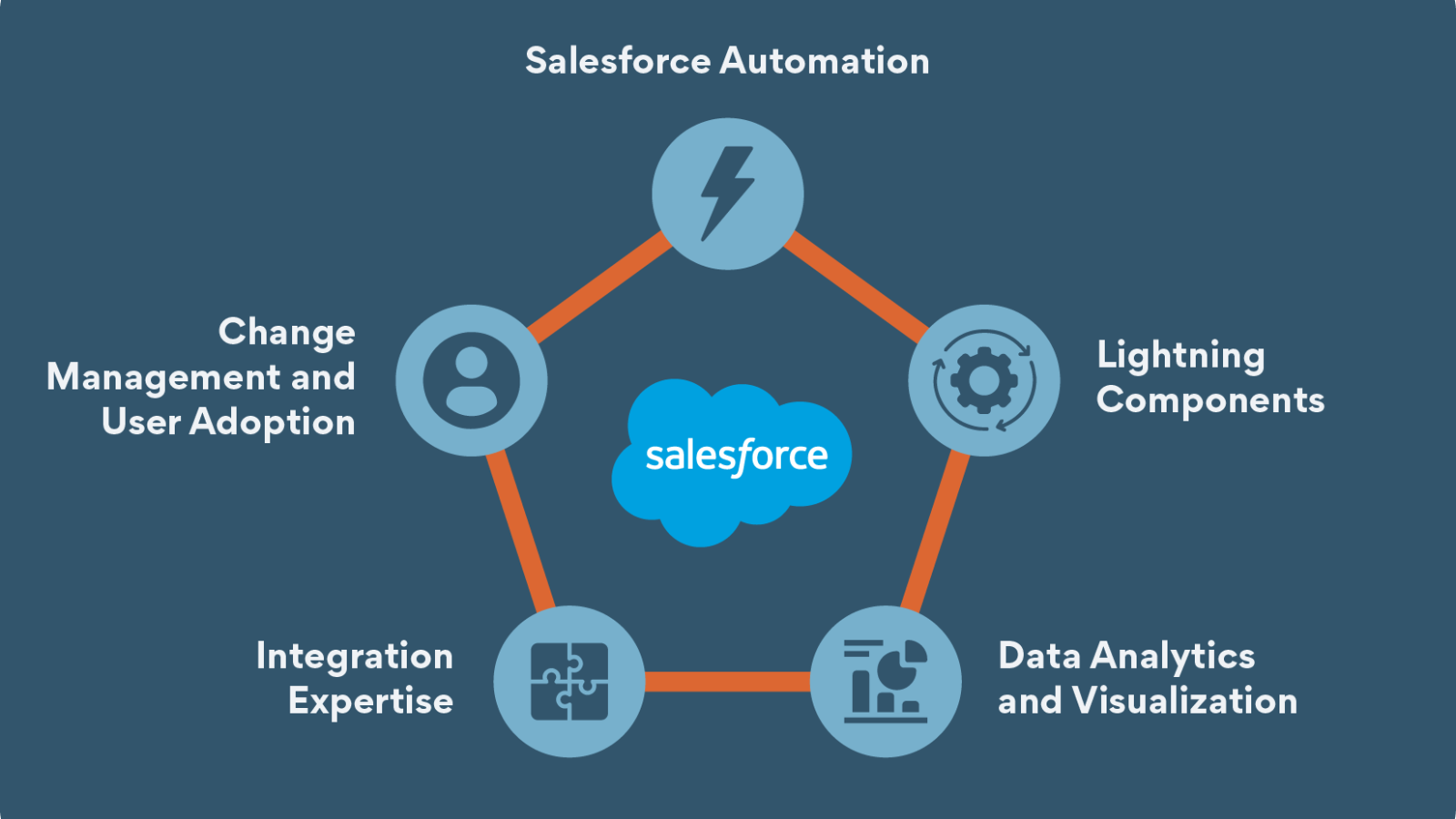 Top Salesforce Admin Skills You Need